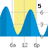 Little St. Simons Island tide chart for Friday, February 5, 2021
