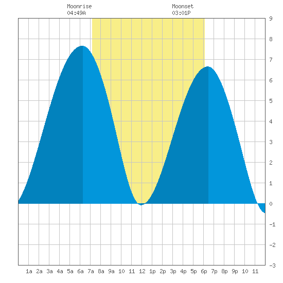 Little St. Simons Island tide chart for Monday, February 8, 2021