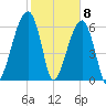 Little St. Simons Island tide chart for Monday, February 8, 2021