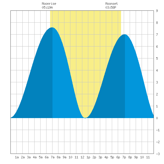 Little St. Simons Island tide chart for Wednesday, March 10, 2021