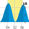 Little St. Simons Island tide chart for Wednesday, March 10, 2021