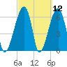 Little St. Simons Island tide chart for Friday, March 12, 2021