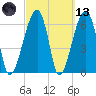Little St. Simons Island tide chart for Saturday, March 13, 2021