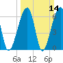 Little St. Simons Island tide chart for Sunday, March 14, 2021