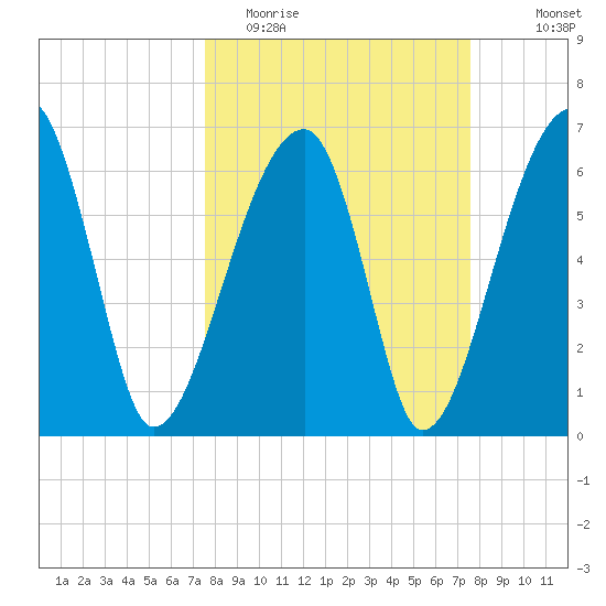 Little St. Simons Island tide chart for Tuesday, March 16, 2021
