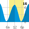 Little St. Simons Island tide chart for Tuesday, March 16, 2021