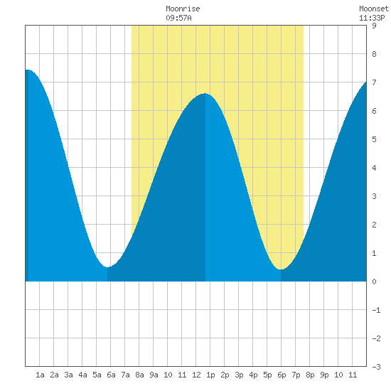 Little St. Simons Island tide chart for Wednesday, March 17, 2021