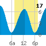 Little St. Simons Island tide chart for Wednesday, March 17, 2021