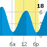 Little St. Simons Island tide chart for Thursday, March 18, 2021