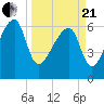 Little St. Simons Island tide chart for Sunday, March 21, 2021