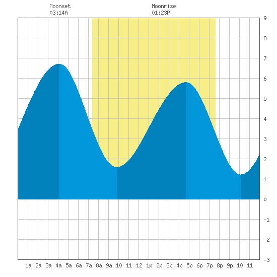 Little St. Simons Island tide chart for Monday, March 22, 2021