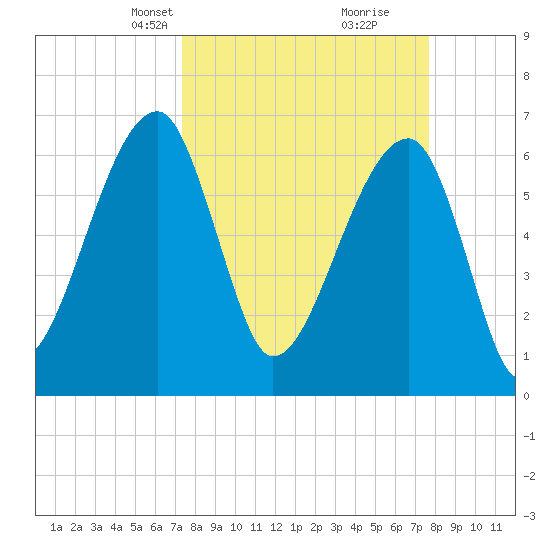 Little St. Simons Island tide chart for Wednesday, March 24, 2021