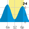 Little St. Simons Island tide chart for Wednesday, March 24, 2021