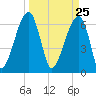Little St. Simons Island tide chart for Thursday, March 25, 2021