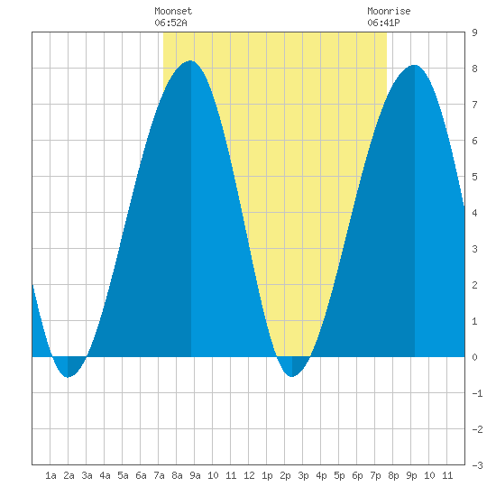Little St. Simons Island tide chart for Saturday, March 27, 2021