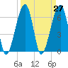 Little St. Simons Island tide chart for Saturday, March 27, 2021