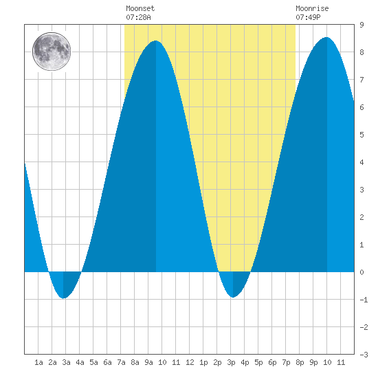 Little St. Simons Island tide chart for Sunday, March 28, 2021