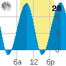 Little St. Simons Island tide chart for Sunday, March 28, 2021