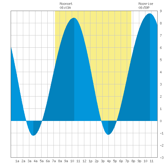 Little St. Simons Island tide chart for Monday, March 29, 2021