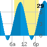 Little St. Simons Island tide chart for Monday, March 29, 2021