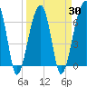Little St. Simons Island tide chart for Tuesday, March 30, 2021