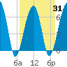 Little St. Simons Island tide chart for Wednesday, March 31, 2021