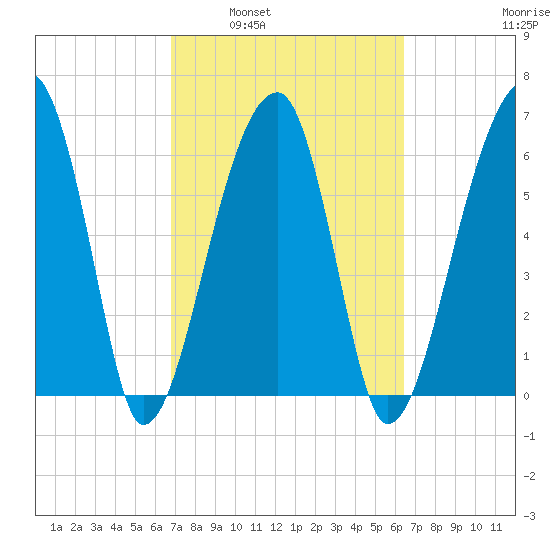 Little St. Simons Island tide chart for Wednesday, March 3, 2021