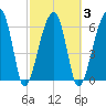 Little St. Simons Island tide chart for Wednesday, March 3, 2021