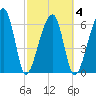 Little St. Simons Island tide chart for Thursday, March 4, 2021