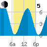 Little St. Simons Island tide chart for Friday, March 5, 2021