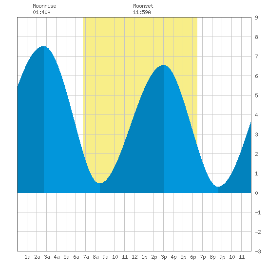 Little St. Simons Island tide chart for Saturday, March 6, 2021