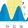 Little St. Simons Island tide chart for Sunday, March 7, 2021