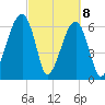 Little St. Simons Island tide chart for Monday, March 8, 2021