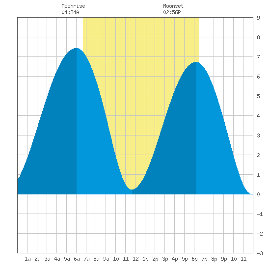 Little St. Simons Island tide chart for Tuesday, March 9, 2021