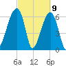 Little St. Simons Island tide chart for Tuesday, March 9, 2021