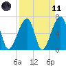 Little St. Simons Island tide chart for Sunday, April 11, 2021