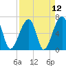 Little St. Simons Island tide chart for Monday, April 12, 2021