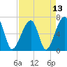Little St. Simons Island tide chart for Tuesday, April 13, 2021