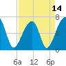 Little St. Simons Island tide chart for Wednesday, April 14, 2021
