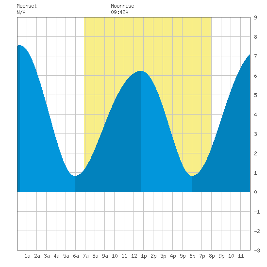 Little St. Simons Island tide chart for Friday, April 16, 2021
