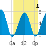 Little St. Simons Island tide chart for Thursday, April 1, 2021