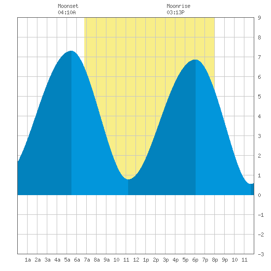 Little St. Simons Island tide chart for Thursday, April 22, 2021