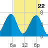 Little St. Simons Island tide chart for Thursday, April 22, 2021