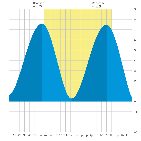 Little St. Simons Island tide chart for Friday, April 23, 2021