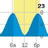 Little St. Simons Island tide chart for Friday, April 23, 2021
