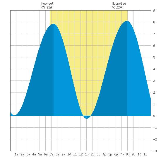Little St. Simons Island tide chart for Saturday, April 24, 2021