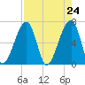 Little St. Simons Island tide chart for Saturday, April 24, 2021