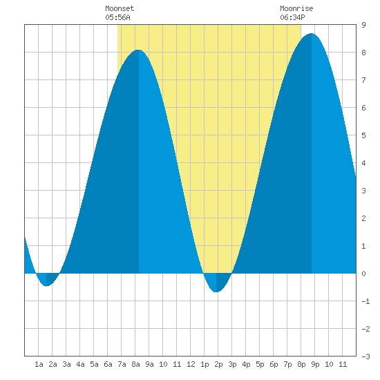 Little St. Simons Island tide chart for Sunday, April 25, 2021