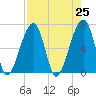 Little St. Simons Island tide chart for Sunday, April 25, 2021