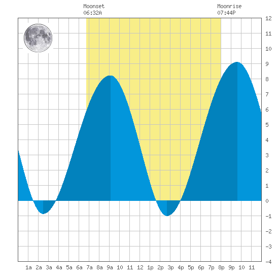 Little St. Simons Island tide chart for Monday, April 26, 2021